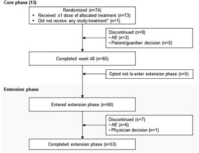 Long-term efficacy and safety of osilodrostat in patients with Cushing’s disease: results from the LINC 4 study extension
